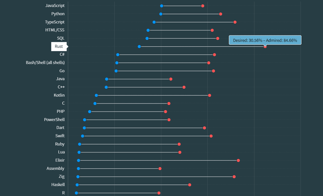Programming Languages Graph